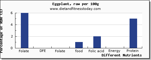 chart to show highest folate, dfe in folic acid in eggplant per 100g